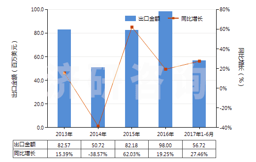 2013-2017年6月中國(guó)其他診斷或?qū)嶒?yàn)用試劑及配制試劑、檢定參照物(HS38220090)出口總額及增速統(tǒng)計(jì)